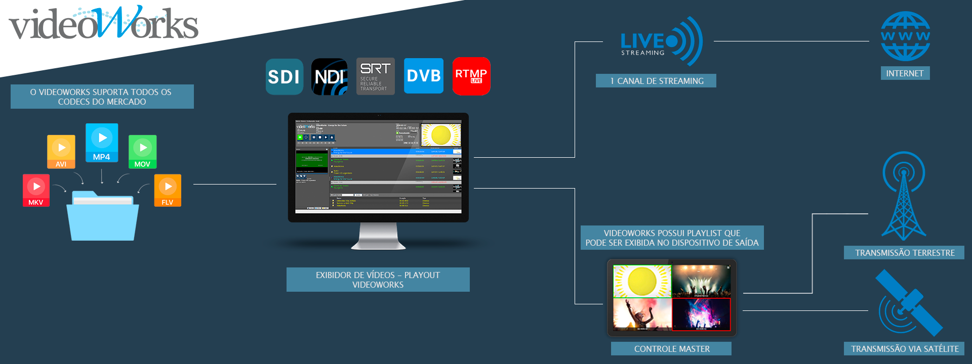 Broadcast e gestão completos para TV e OTT